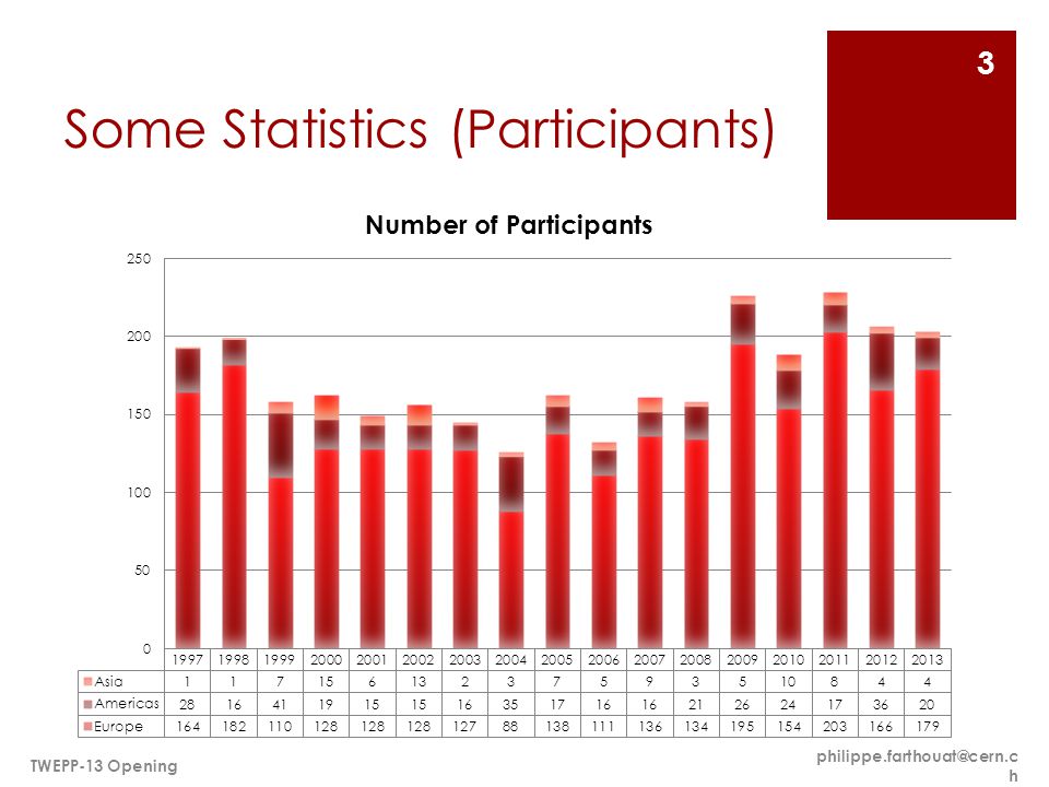 Some Statistics (Participants) h TWEPP-13 Opening 3