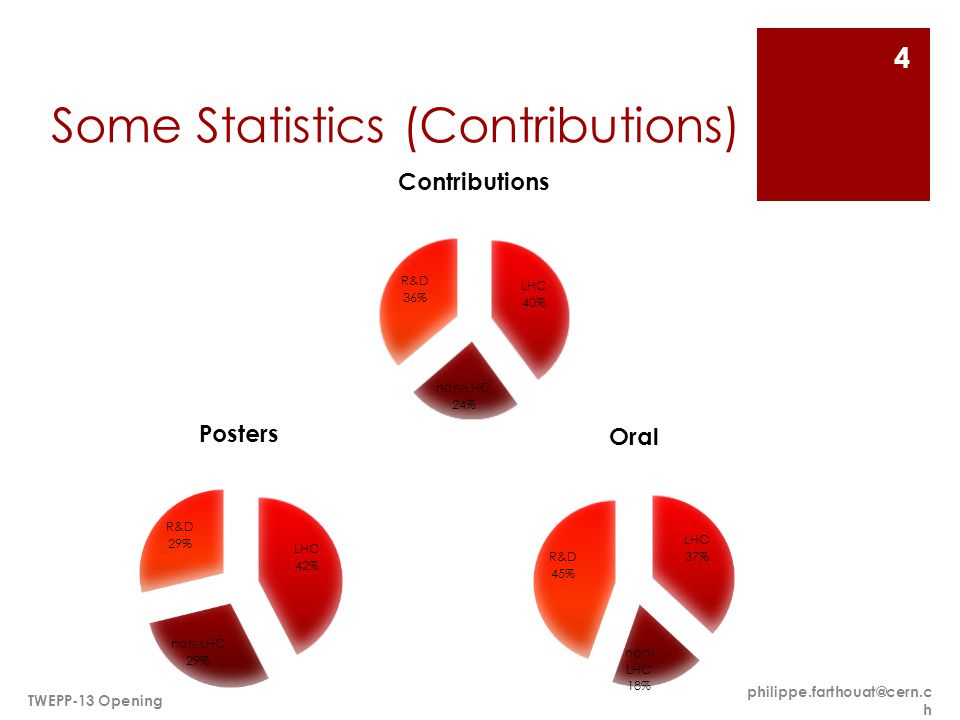 Some Statistics (Contributions) h TWEPP-13 Opening 4