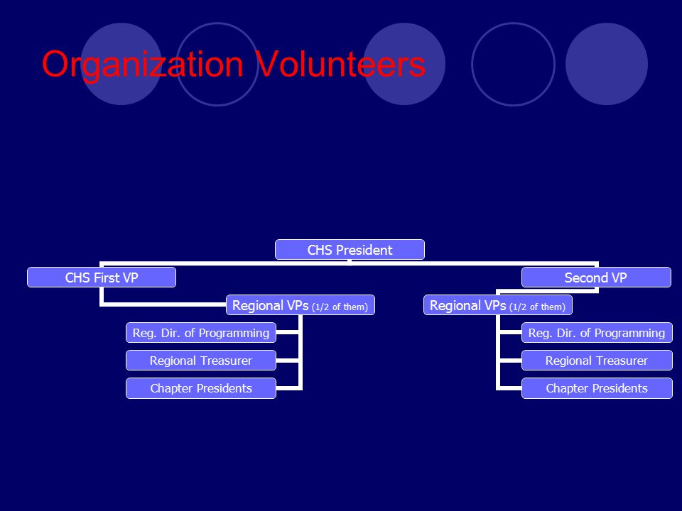 Organization Volunteers CHS President CHS First VP Regional VPs (1/2 of them) Reg.