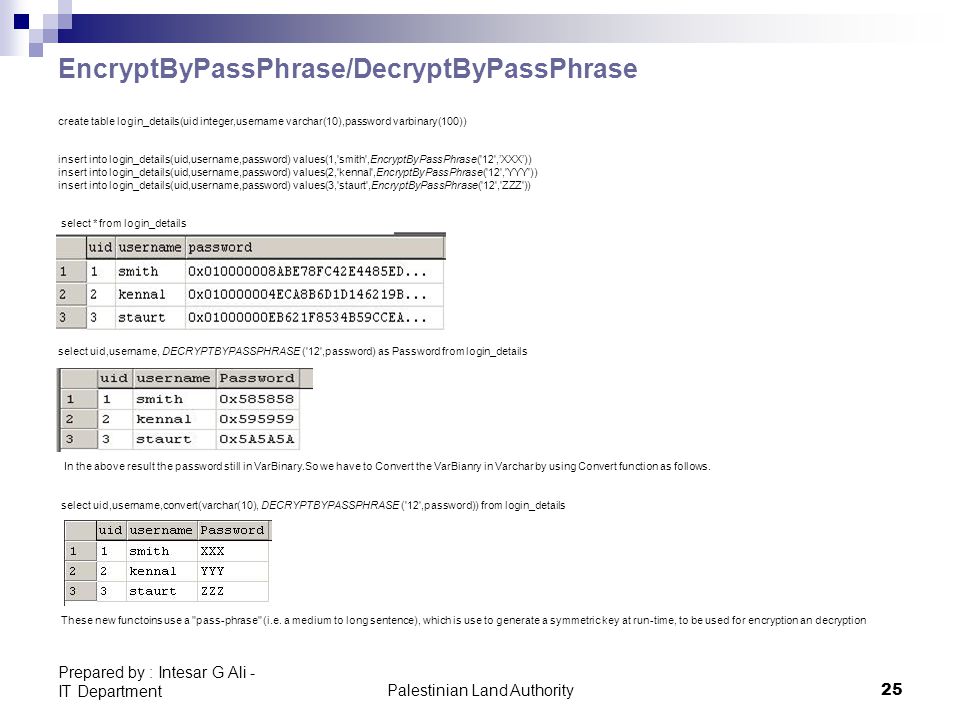 Palestinian Land Authority25 Prepared by : Intesar G Ali - IT Department EncryptByPassPhrase/DecryptByPassPhrase create table login_details(uid integer,username varchar(10),password varbinary(100)) insert into login_details(uid,username,password) values(1, smith ,EncryptByPassPhrase( 12 ,’XXX’)) insert into login_details(uid,username,password) values(2, kennal ,EncryptByPassPhrase( 12 , YYY )) insert into login_details(uid,username,password) values(3, staurt ,EncryptByPassPhrase( 12 , ZZZ )) select * from login_details select uid,username, DECRYPTBYPASSPHRASE ( 12 ,password) as Password from login_details In the above result the password still in VarBinary.So we have to Convert the VarBianry in Varchar by using Convert function as follows.