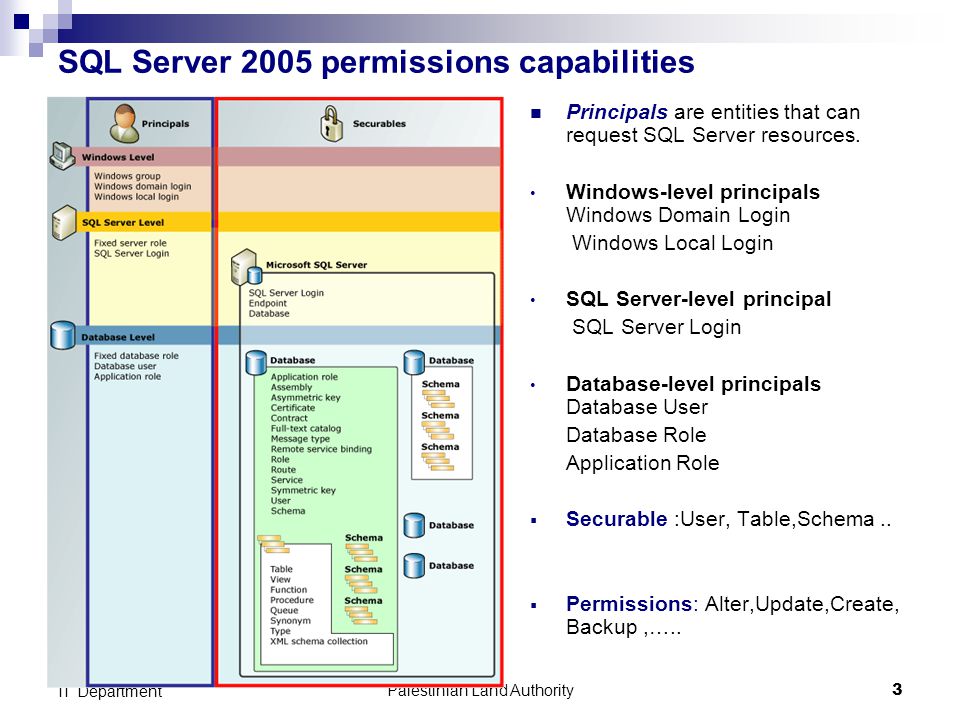 Palestinian Land Authority3 Prepared by : Intesar G Ali - IT Department SQL Server 2005 permissions capabilities Principals are entities that can request SQL Server resources.