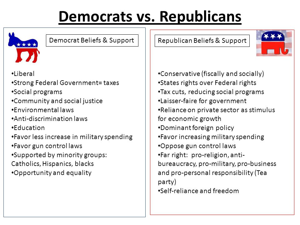 democratic v republican views democratic v republican views
