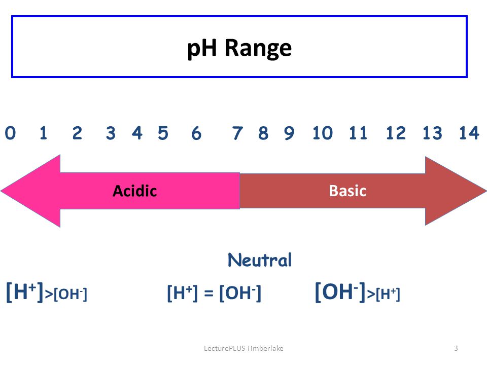 LecturePLUS Timberlake3 pH Range Neutral [H + ] > [OH - ] [H + ] = [OH - ] [OH - ] > [H + ] Acidic Basic