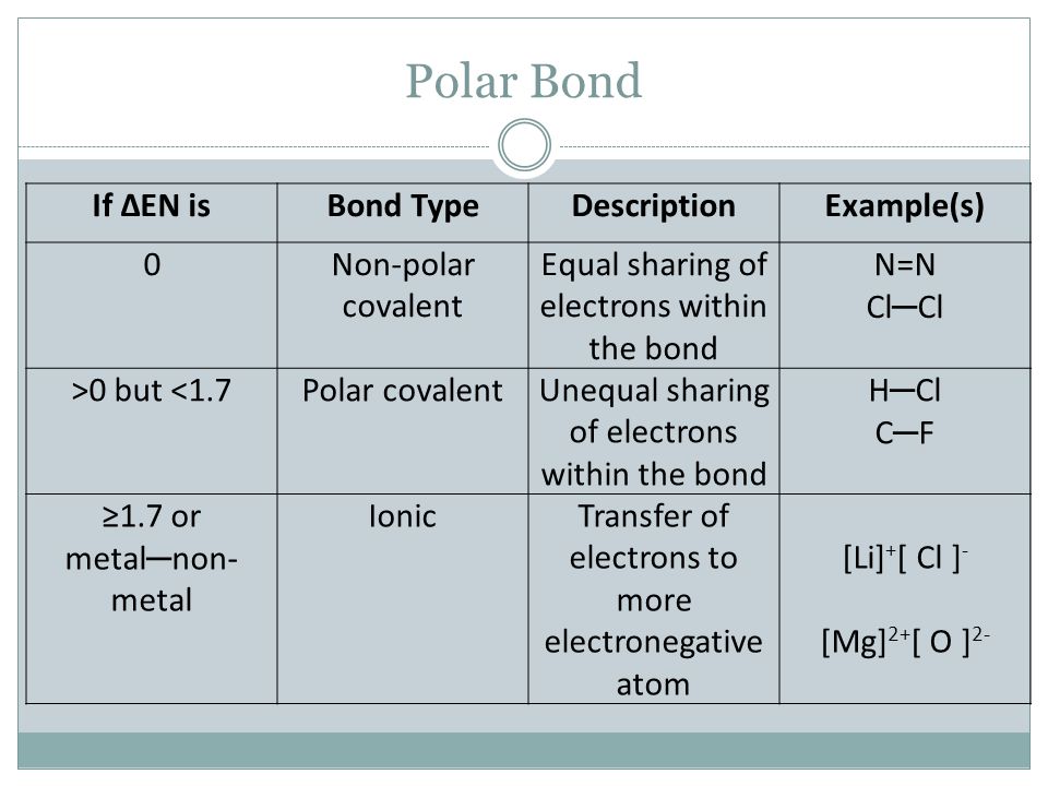 Polar Bond If ∆EN isBond TypeDescriptionExample(s) 0Non-polar covalent Equal sharing of electrons within the bond N=N Cl ─ Cl >0 but <1.7Polar covalentUnequal sharing of electrons within the bond H ─ Cl C ─ F ≥1.7 or metal ─ non- metal IonicTransfer of electrons to more electronegative atom [Li] + [ Cl ] - [Mg] 2+ [ O ] 2-