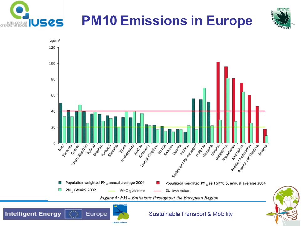 Sustainable Transport & Mobility PM10 Emissions in Europe