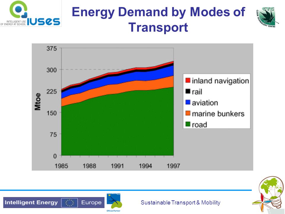 Sustainable Transport & Mobility Energy Demand by Modes of Transport