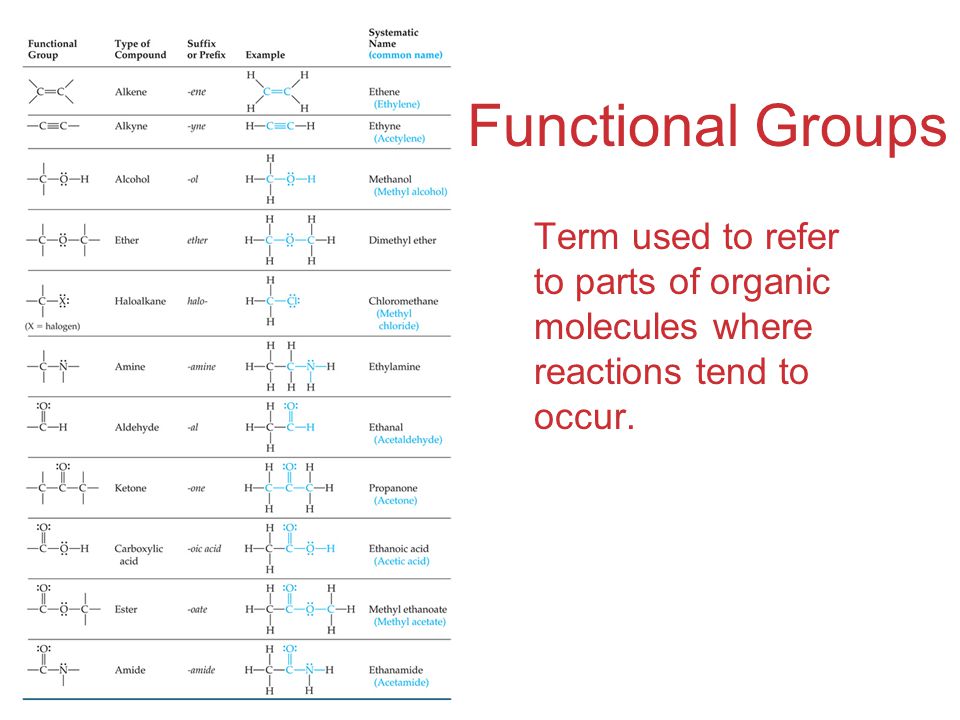 Functional Groups Term used to refer to parts of organic molecules where reactions tend to occur.