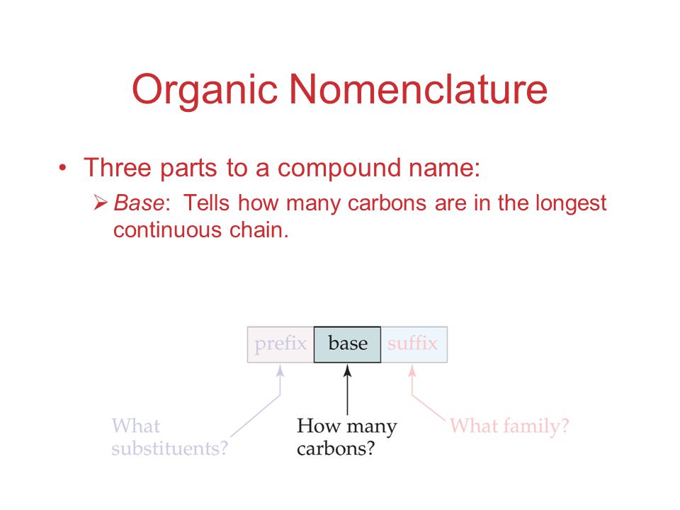 Organic Nomenclature Three parts to a compound name:  Base: Tells how many carbons are in the longest continuous chain.