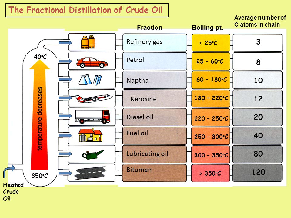 Heated Crude Oil 350 o C 40 o C FractionBoiling pt.