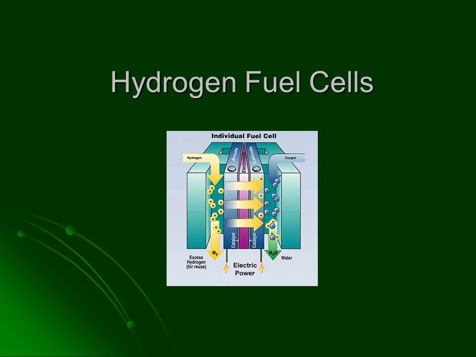 Electrolysis Electrolysis is a process that splits Hydrogen from water, which results in no emission but is very expensive at present, It accounts for only 4-5% of Hydrogen production in the United States today, due mostly to the greater cost.