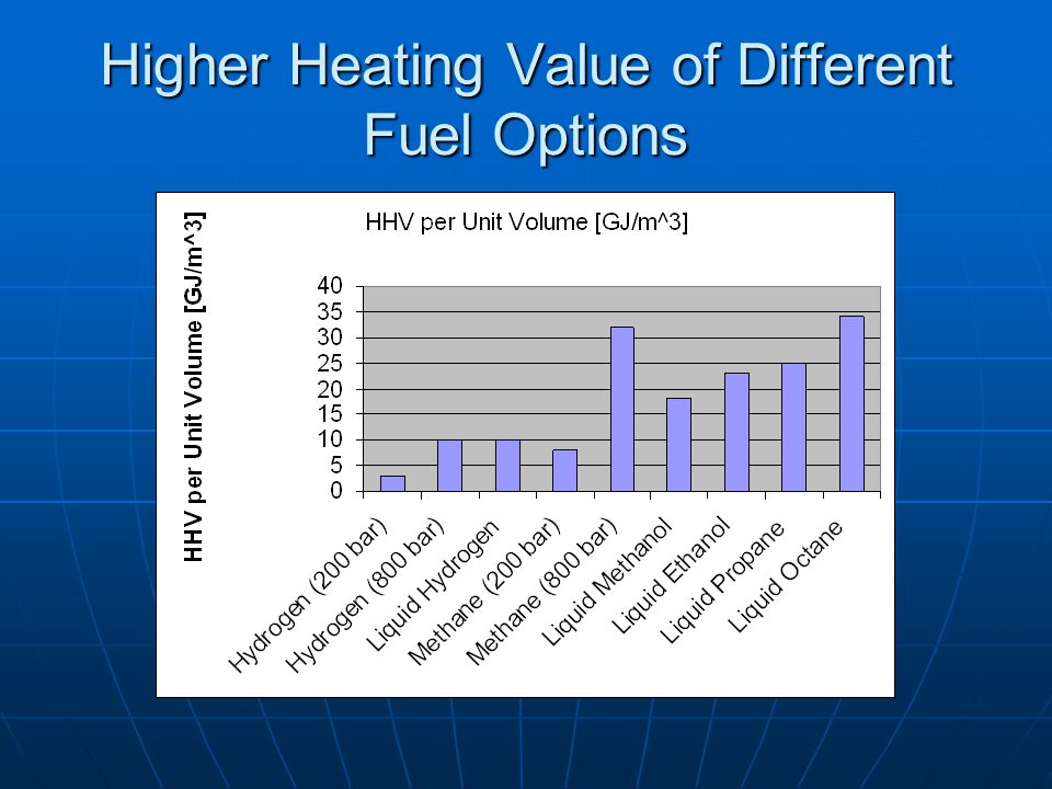 Higher Heating Value of Different Fuel Options