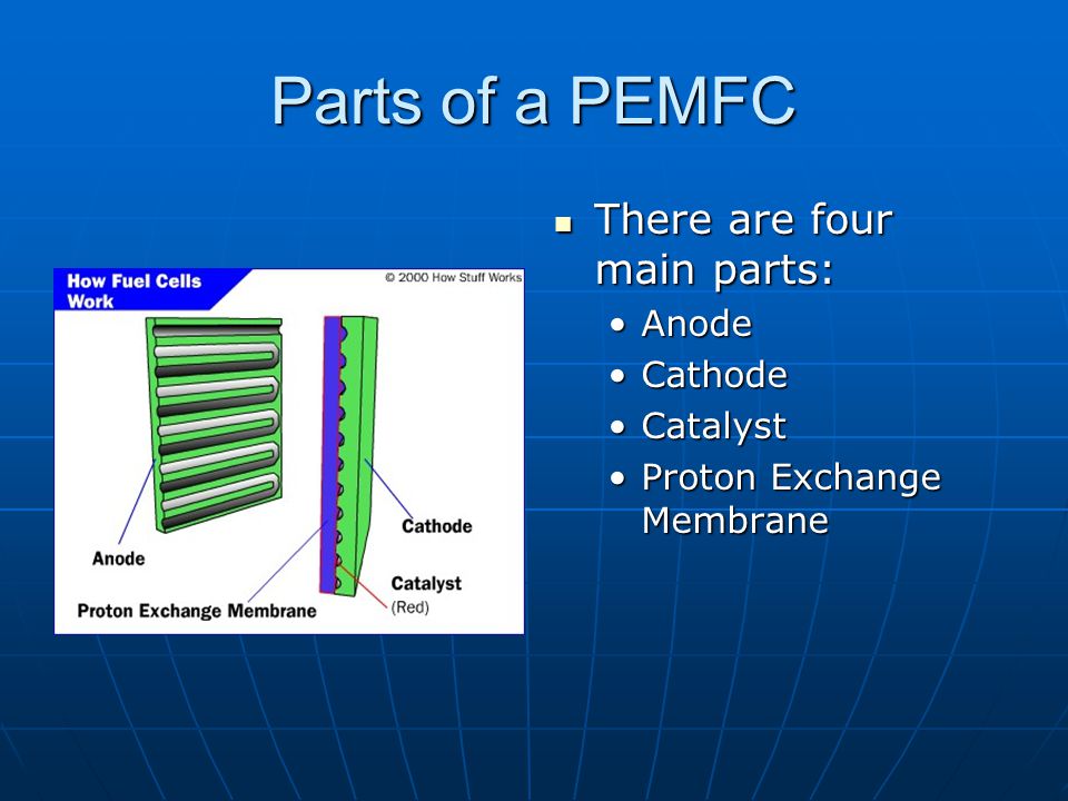 Parts of a PEMFC There are four main parts: There are four main parts: Anode Cathode Catalyst Proton Exchange Membrane
