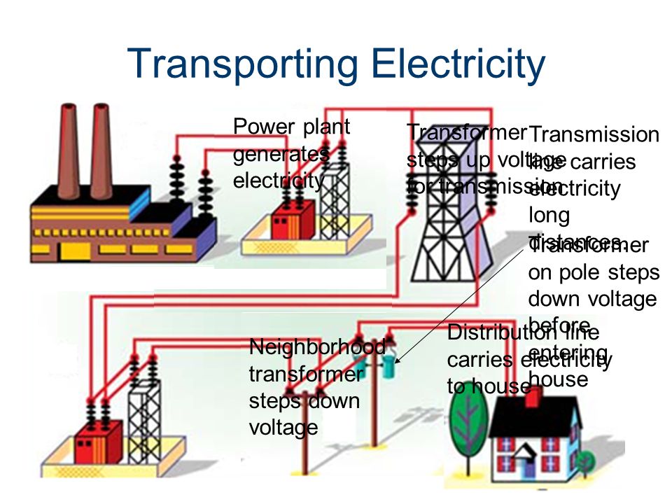 Transporting Electricity Power plant generates electricity Transformer steps up voltage for transmission Transmission line carries electricity long distances.