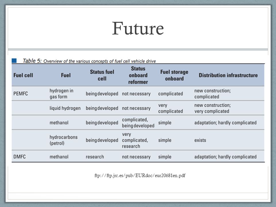 Future ftp://ftp.jrc.es/pub/EURdoc/eur20681en.pdf