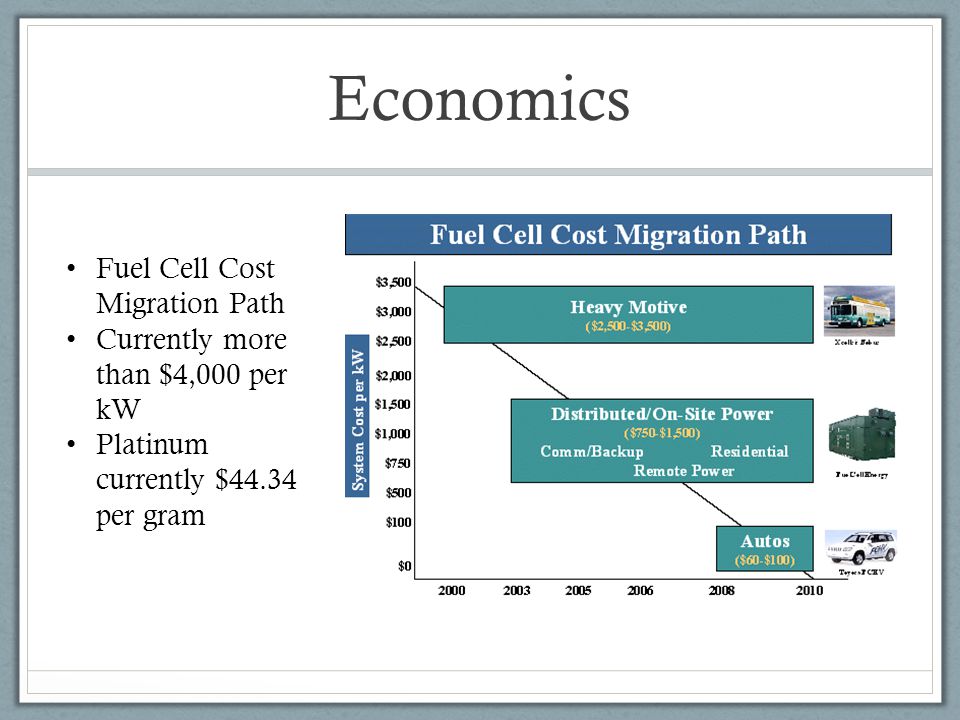 Economics Fuel Cell Cost Migration Path Currently more than $4,000 per kW Platinum currently $44.34 per gram