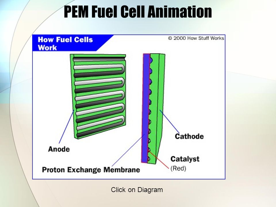 PEM Fuel Cell Animation Click on Diagram