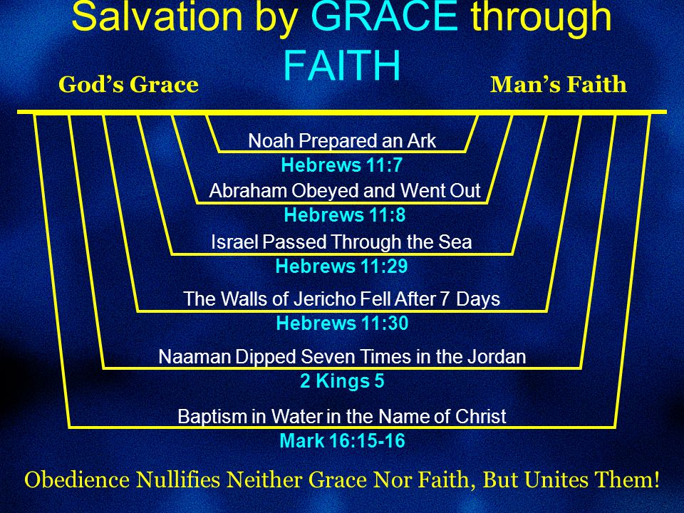 Salvation by GRACE through FAITH God’s Grace Man’s Faith Obedience Nullifies Neither Grace Nor Faith, But Unites Them.