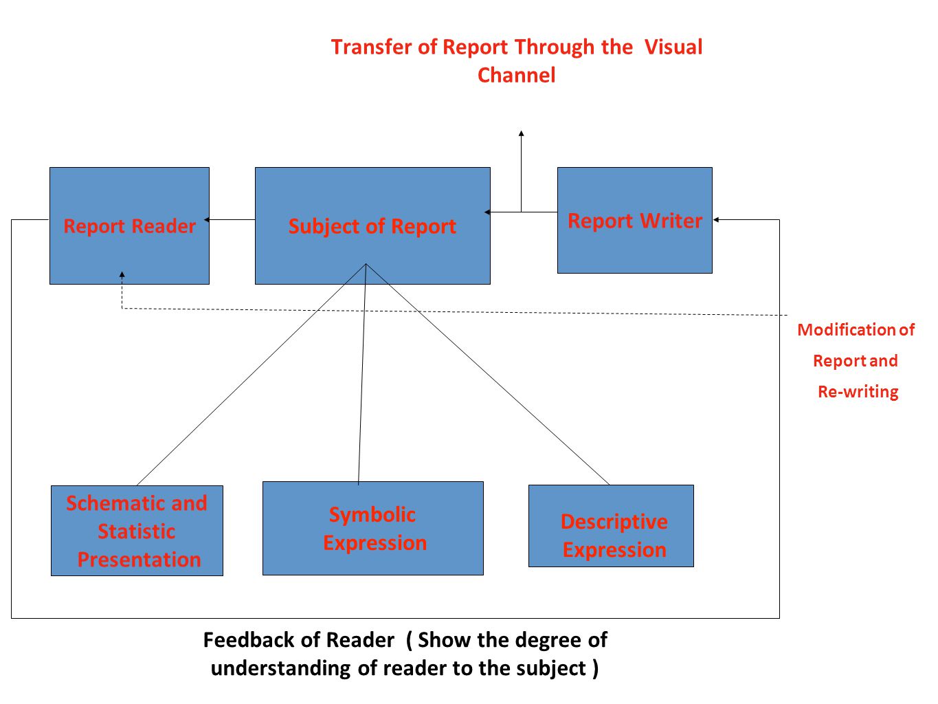 Descriptive Dissertation