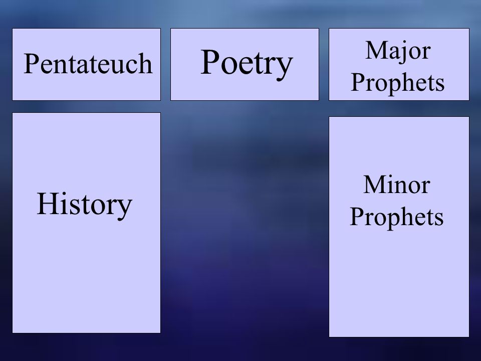 History Pentateuch Major Prophets Poetry Minor Prophets