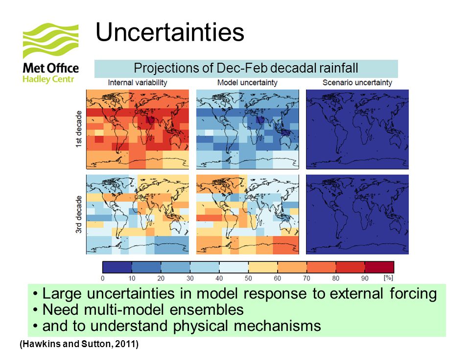 © Crown copyright Met Office (Hawkins and Sutton, 2011) Uncertainties Large uncertainties in model response to external forcing Need multi-model ensembles and to understand physical mechanisms Projections of Dec-Feb decadal rainfall