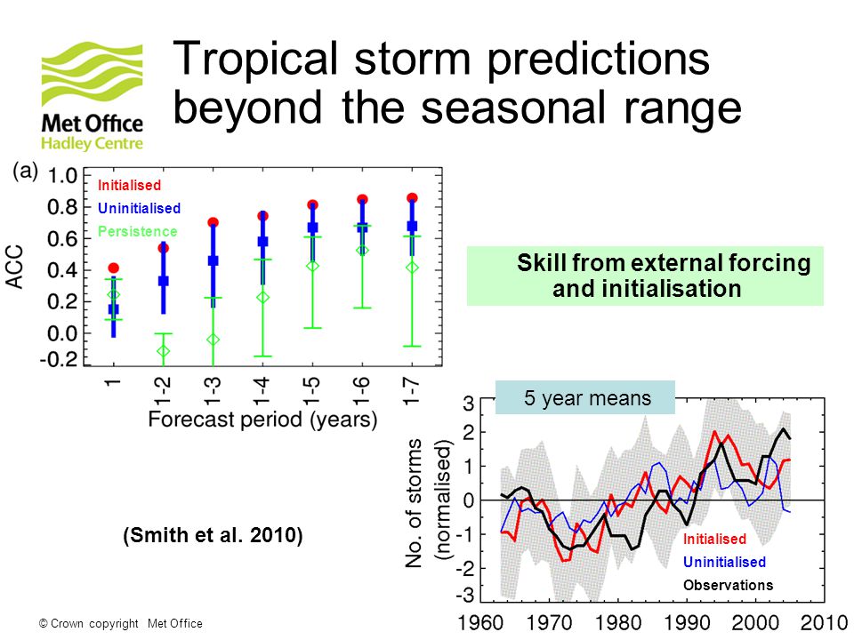 © Crown copyright Met Office Tropical storm predictions beyond the seasonal range (Smith et al.