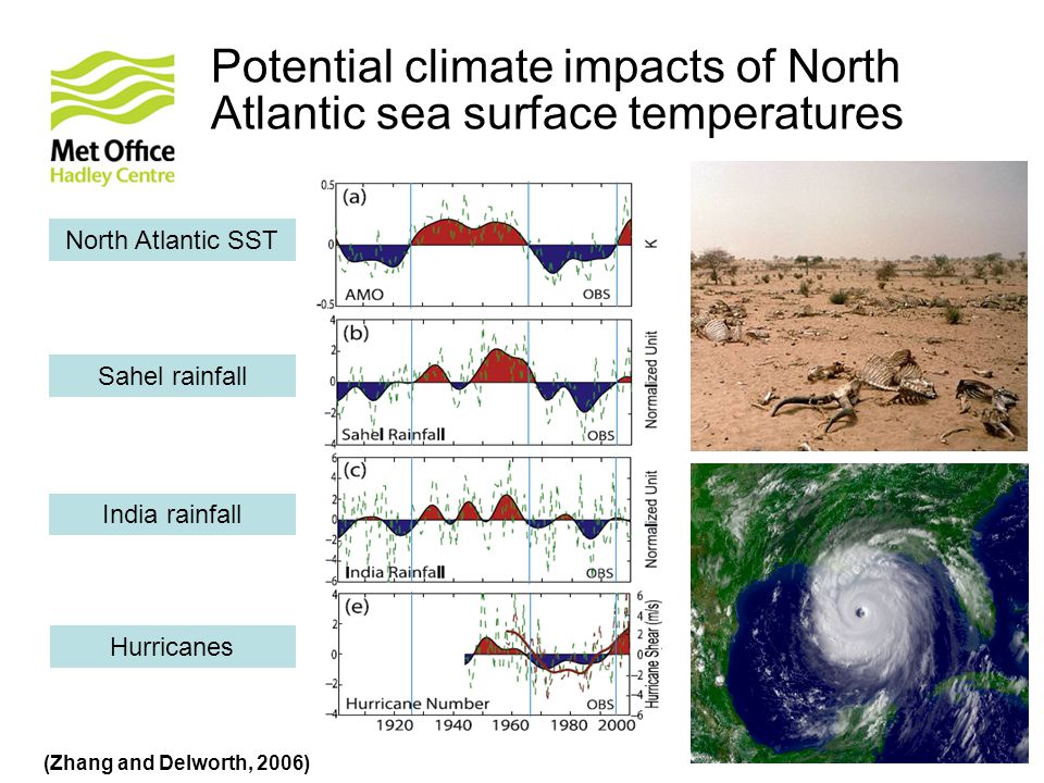 © Crown copyright Met Office Potential climate impacts of North Atlantic sea surface temperatures North Atlantic SST Sahel rainfall India rainfall Hurricanes (Zhang and Delworth, 2006)