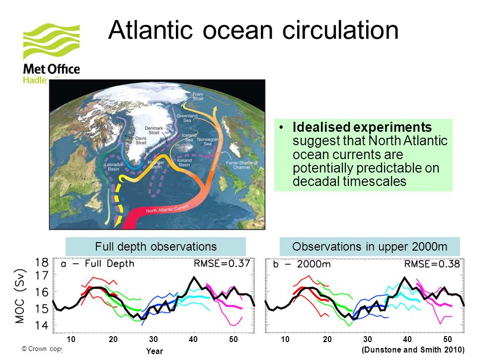 © Crown copyright Met Office Atlantic ocean circulation (Dunstone and Smith 2010) Idealised experiments suggest that North Atlantic ocean currents are potentially predictable on decadal timescales Full depth observationsObservations in upper 2000m Year