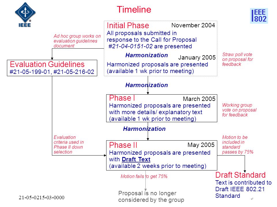 Timeline Initial Phase All proposals submitted in response to the Call for Proposal # are presented Phase I Harmonized proposals are presented with more details/ explanatory text (available 1 wk prior to meeting) November 2004 Phase II Harmonized proposals are presented with Draft Text (available 2 weeks prior to meeting) Draft Standard Text is contributed to Draft IEEE Standard Motion to be included in standard passes by 75% Motion fails to get 75% Proposal is no longer considered by the group Evaluation Guidelines # , # Ad hoc group works on evaluation guidelines document Evaluation criteria used in Phase II down selection Harmonization March 2005 May 2005 Harmonization January 2005 Harmonization Harmonized proposals are presented (available 1 wk prior to meeting) Working group vote on proposal for feedback Straw poll vote on proposal for feedback