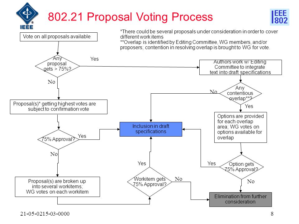 Proposal Voting Process Vote on all proposals available Proposal(s)* getting highest votes are subject to confirmation vote Proposal(s) are broken up into several workitems; WG votes on each workitem Options are provided for each overlap area; WG votes on options available for overlap 75% Approval.
