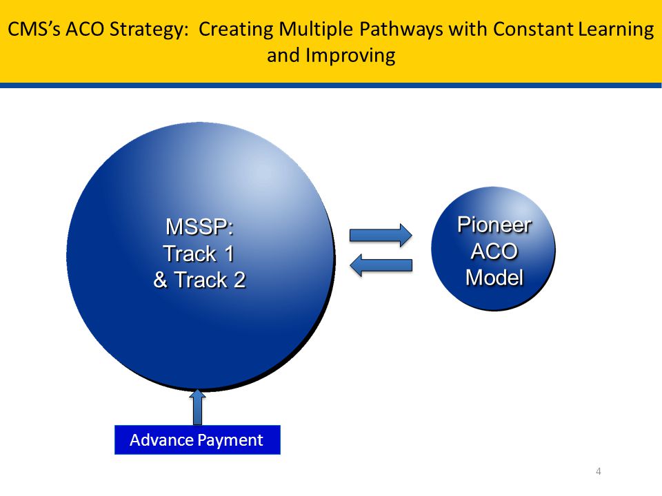 CMS’s ACO Strategy: Creating Multiple Pathways with Constant Learning and Improving MSSP: Track 1 & Track 2 Advance Payment PioneerACOModelPioneerACOModel 4