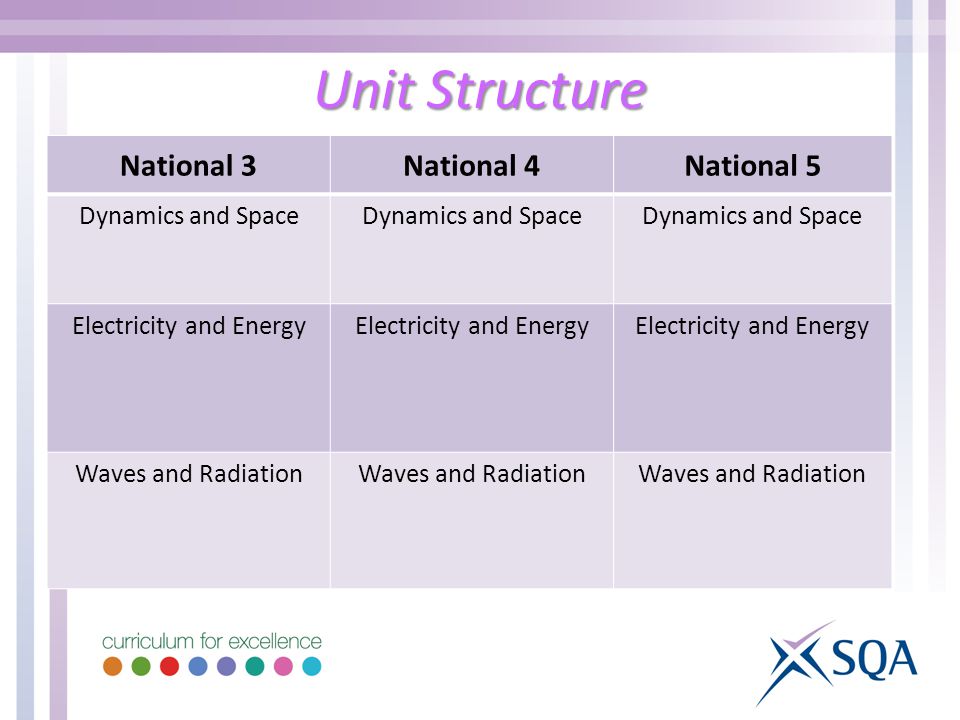 Unit Structure National 3National 4National 5 Dynamics and Space Electricity and Energy Waves and Radiation
