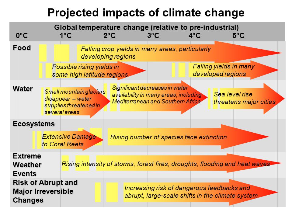 Projected impacts of climate change 1°C2°C5°C4°C3°C Sea level rise threatens major cities Falling crop yields in many areas, particularly developing regions Food Water Ecosystems Risk of Abrupt and Major Irreversible Changes Global temperature change (relative to pre-industrial) 0°C Falling yields in many developed regions Rising number of species face extinction Increasing risk of dangerous feedbacks and abrupt, large-scale shifts in the climate system Significant decreases in water availability in many areas, including Mediterranean and Southern Africa Small mountain glaciers disappear – water supplies threatened in several areas Extensive Damage to Coral Reefs Extreme Weather Events Rising intensity of storms, forest fires, droughts, flooding and heat waves Possible rising yields in some high latitude regions