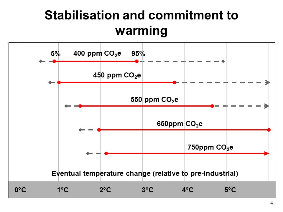 Stabilisation and commitment to warming 1°C2°C5°C4°C3°C 400 ppm CO 2 e 450 ppm CO 2 e 550 ppm CO 2 e 650ppm CO 2 e 750ppm CO 2 e 5%95% Eventual temperature change (relative to pre-industrial) 0°C 4