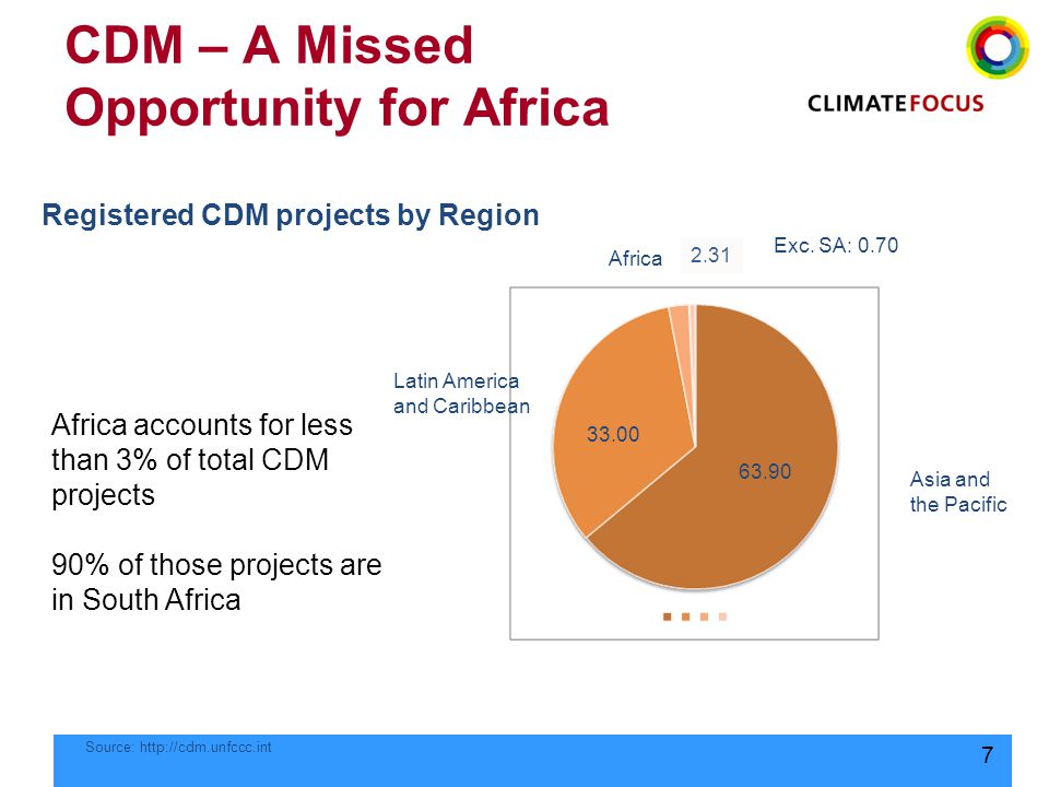 7 7 CDM – A Missed Opportunity for Africa Registered CDM projects by Region Asia and the Pacific Latin America and Caribbean Africa Exc.