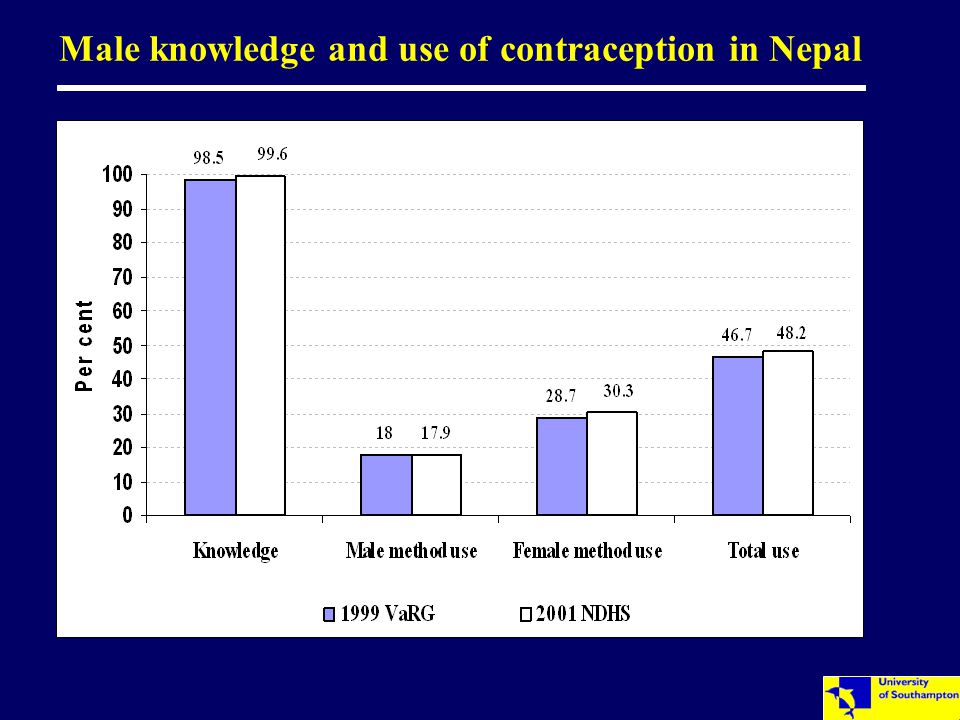 Male knowledge and use of contraception in Nepal