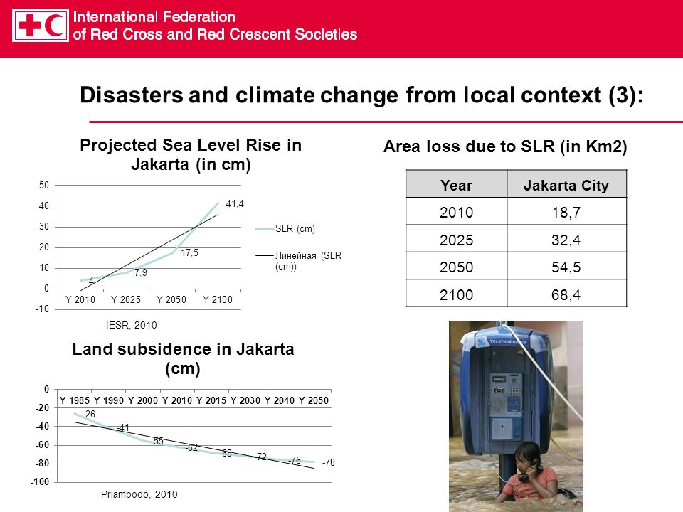 Disasters and climate change from local context (3): IESR, 2010 Priambodo, 2010 YearJakarta City , , , ,4 Area loss due to SLR (in Km2)
