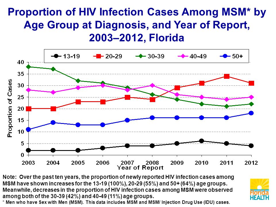 Note: Over the past ten years, the proportion of newly reported HIV infection cases among MSM have shown increases for the (100%), (55%) and 50+ (64%) age groups.
