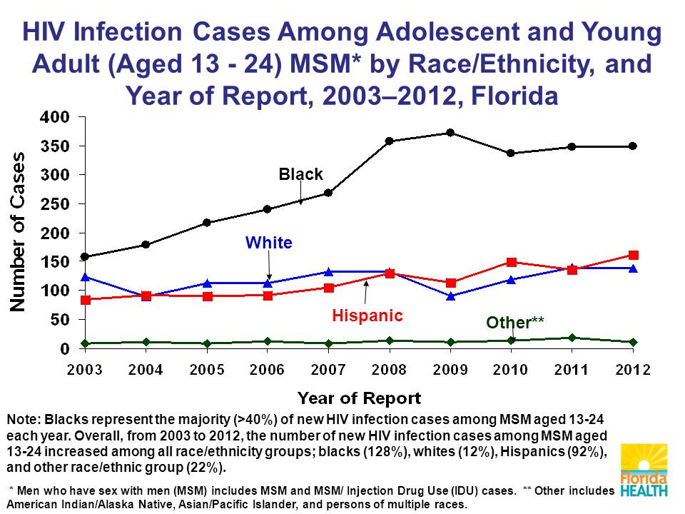 HIV Infection Cases Among Adolescent and Young Adult (Aged ) MSM* by Race/Ethnicity, and Year of Report, 2003–2012, Florida Black Hispanic White Other** Note: Blacks represent the majority (>40%) of new HIV infection cases among MSM aged each year.