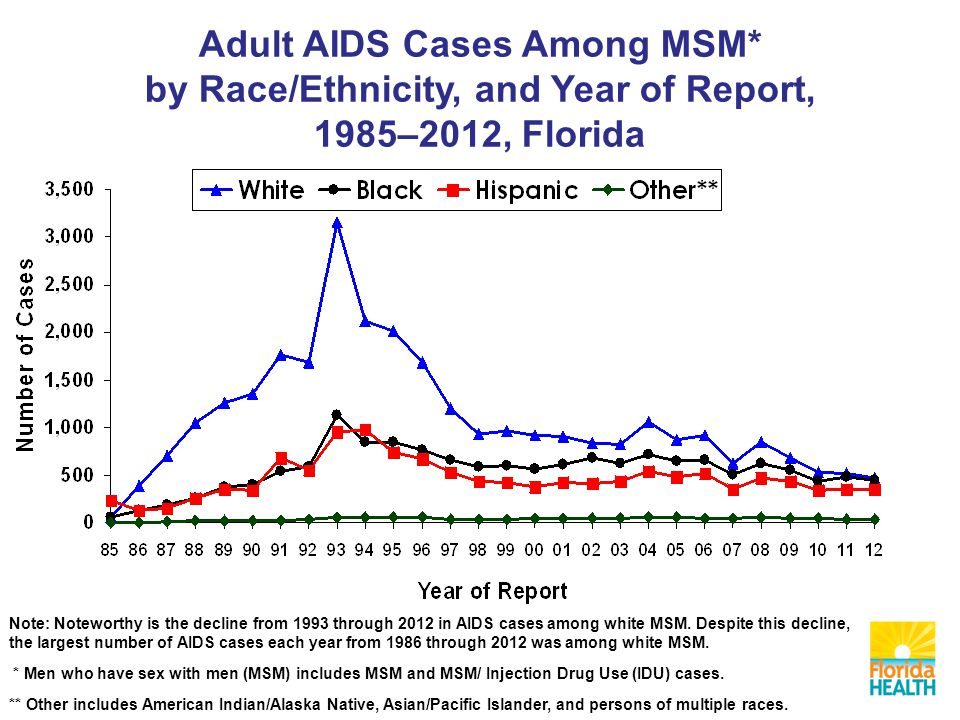Adult AIDS Cases Among MSM* by Race/Ethnicity, and Year of Report, 1985–2012, Florida Note: Noteworthy is the decline from 1993 through 2012 in AIDS cases among white MSM.