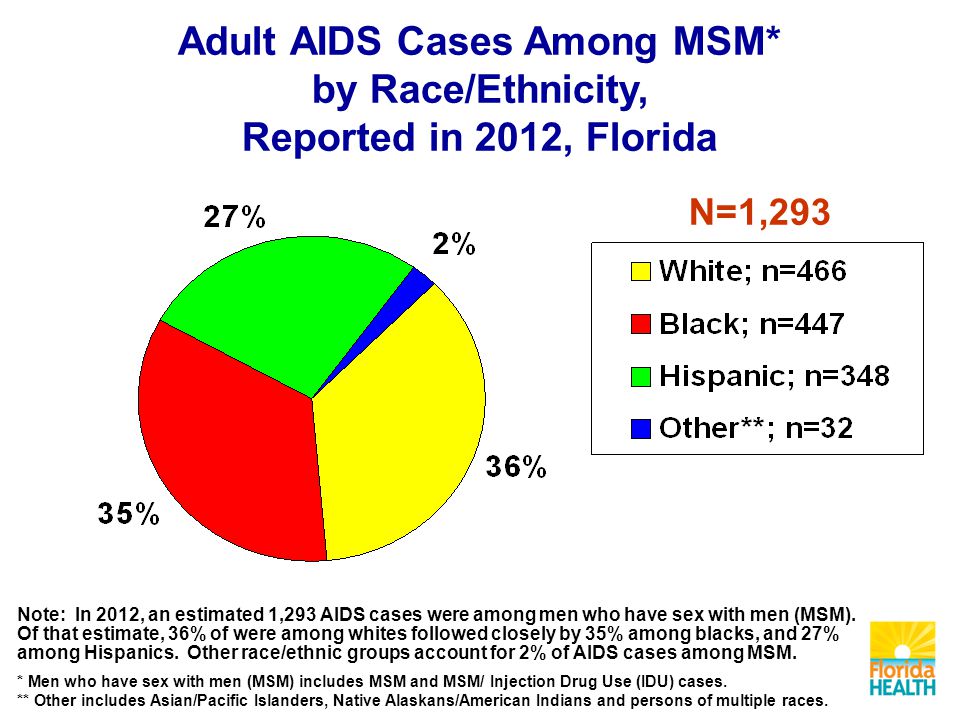 Note: In 2012, an estimated 1,293 AIDS cases were among men who have sex with men (MSM).