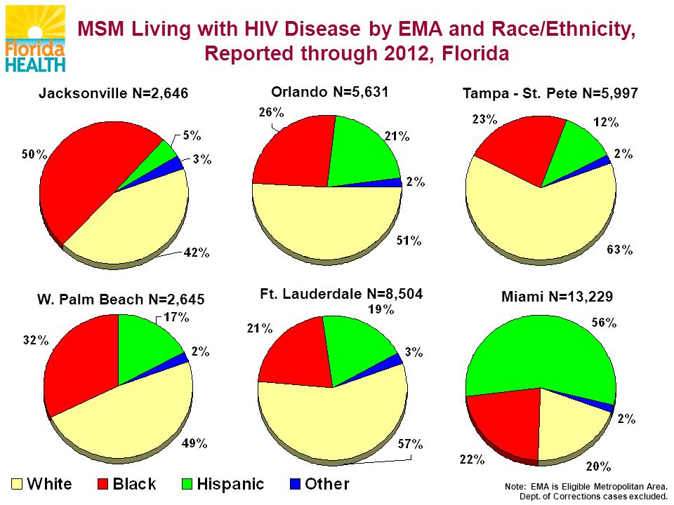 MSM Living with HIV Disease by EMA and Race/Ethnicity, Reported through 2012, Florida Jacksonville N=2,646 Orlando N=5,631 Tampa - St.