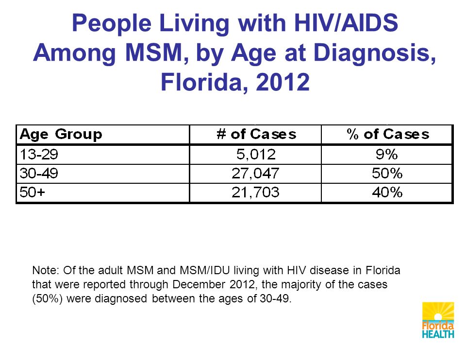 People Living with HIV/AIDS Among MSM, by Age at Diagnosis, Florida, 2012 Note: Of the adult MSM and MSM/IDU living with HIV disease in Florida that were reported through December 2012, the majority of the cases (50%) were diagnosed between the ages of