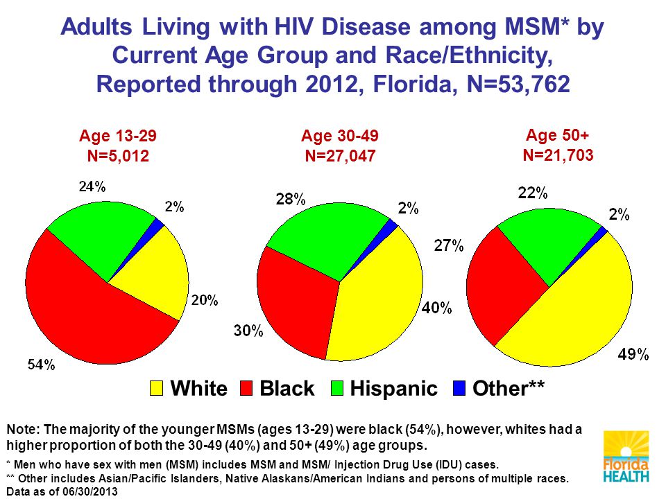 WhiteBlackHispanicOther** Note: The majority of the younger MSMs (ages 13-29) were black (54%), however, whites had a higher proportion of both the (40%) and 50+ (49%) age groups.