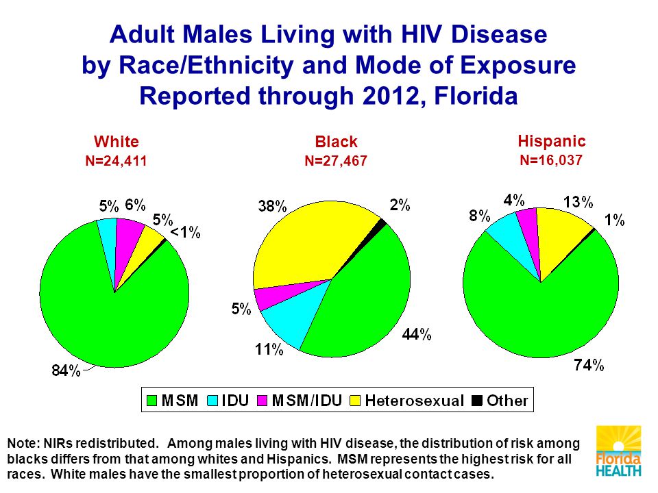 Adult Males Living with HIV Disease by Race/Ethnicity and Mode of Exposure Reported through 2012, Florida White N=24,411 Black N=27,467 Hispanic N=16,037 Note: NIRs redistributed.