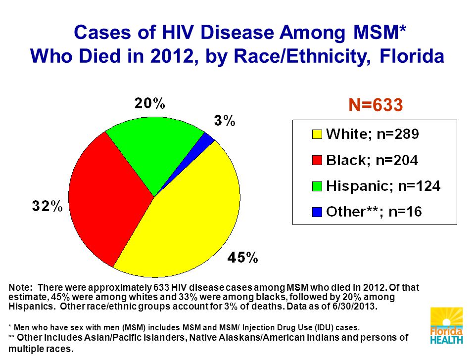 Note: There were approximately 633 HIV disease cases among MSM who died in 2012.
