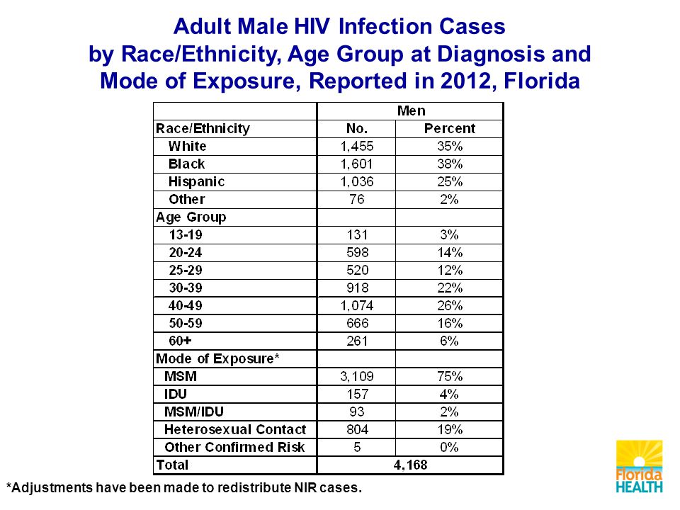 Adult Male HIV Infection Cases by Race/Ethnicity, Age Group at Diagnosis and Mode of Exposure, Reported in 2012, Florida *Adjustments have been made to redistribute NIR cases.