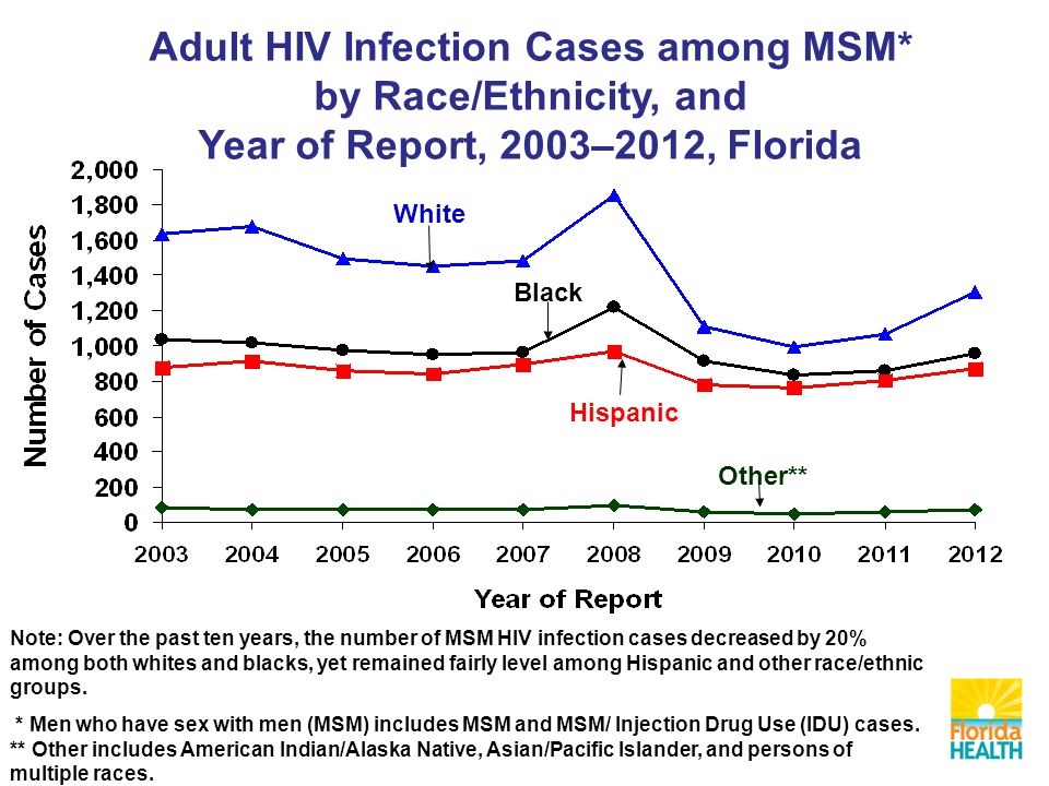 Adult HIV Infection Cases among MSM* by Race/Ethnicity, and Year of Report, 2003–2012, Florida Black Hispanic White Other** Note: Over the past ten years, the number of MSM HIV infection cases decreased by 20% among both whites and blacks, yet remained fairly level among Hispanic and other race/ethnic groups.