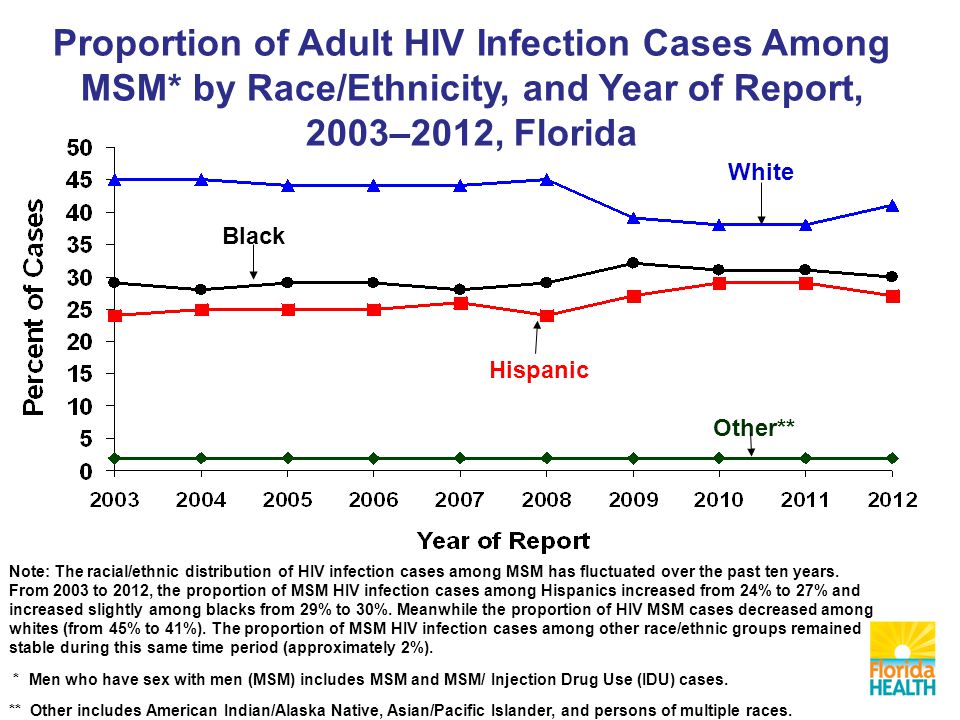 Proportion of Adult HIV Infection Cases Among MSM* by Race/Ethnicity, and Year of Report, 2003–2012, Florida Black Hispanic White Other** Note: The racial/ethnic distribution of HIV infection cases among MSM has fluctuated over the past ten years.