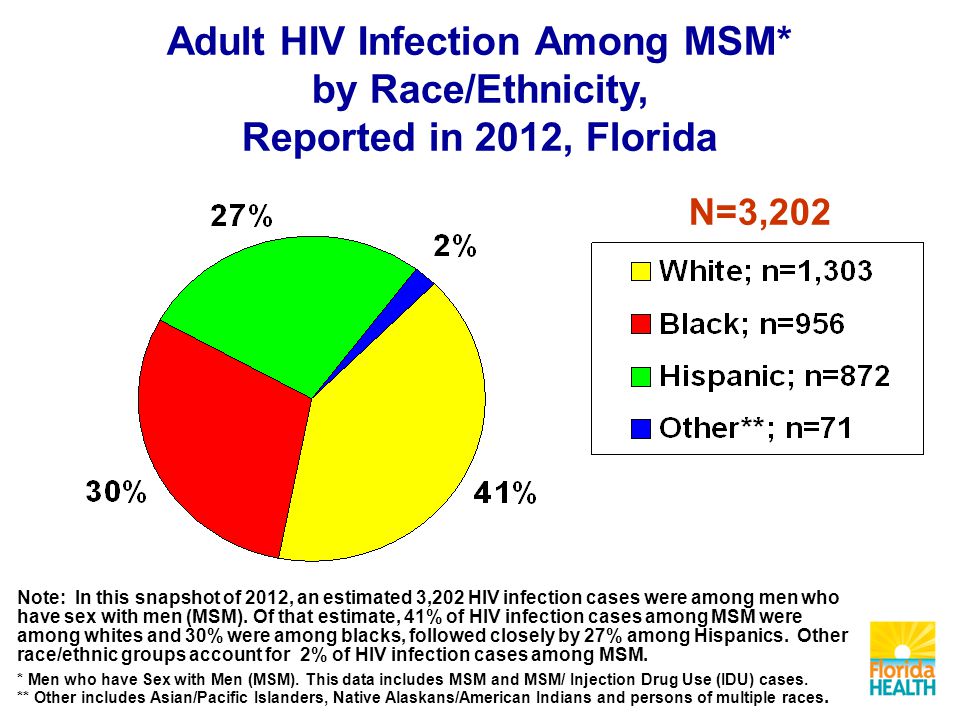 Note: In this snapshot of 2012, an estimated 3,202 HIV infection cases were among men who have sex with men (MSM).