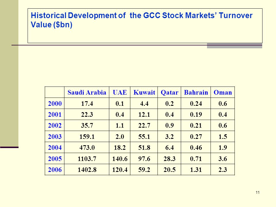 11 Historical Development of the GCC Stock Markets’ Turnover Value ($bn) OmanBahrainQatarKuwaitUAESaudi Arabia